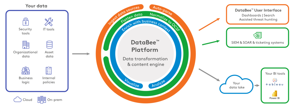 DataBee Architecture