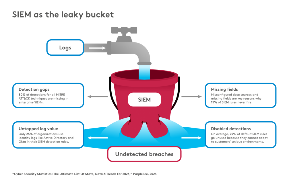 Databee-SIEM-Leaky-Bucket