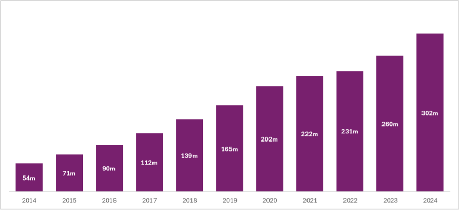 *Netflix Subscriptions since 2014 Source: Dataxis FY2024 OTT Pay Subscribers