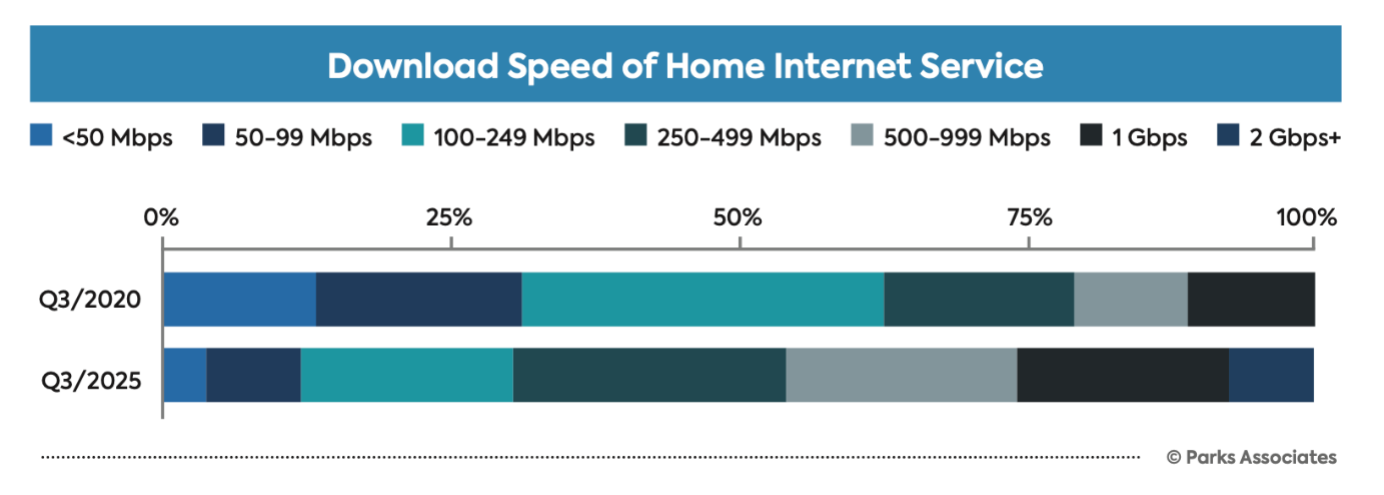 download speed of home internet service graph depicting speeds
