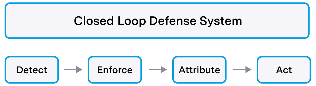 Flowchart depicting an AI Driven Closed Loop Defense System model