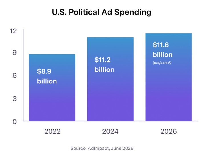 Bar chart showing growth in US political ad spending across recent election cycles