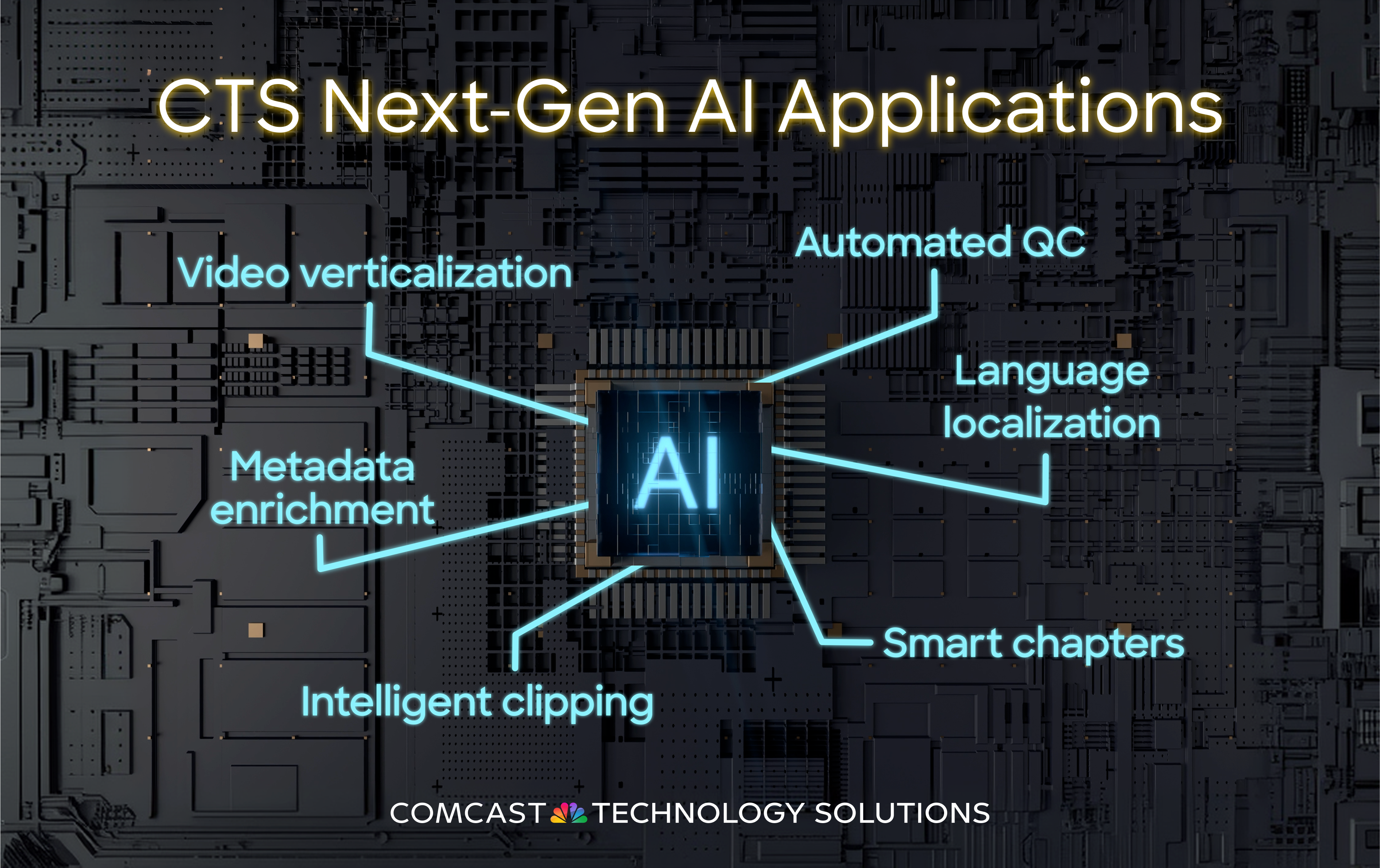 CTS Next-Gen AI Applications - a symbol for AI in the middle with branches off of it for: video verification, metadata enrichment, intelligent clipping, automated QC, language localization, smart chapters