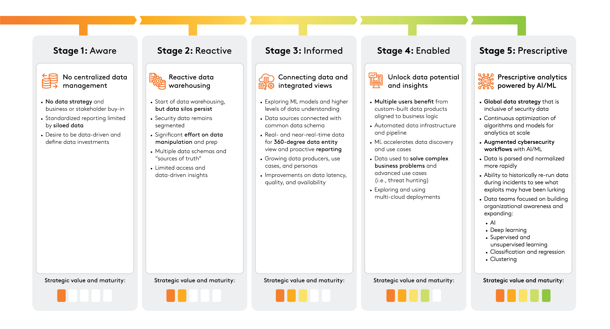 Security Data Maturity Model Guide