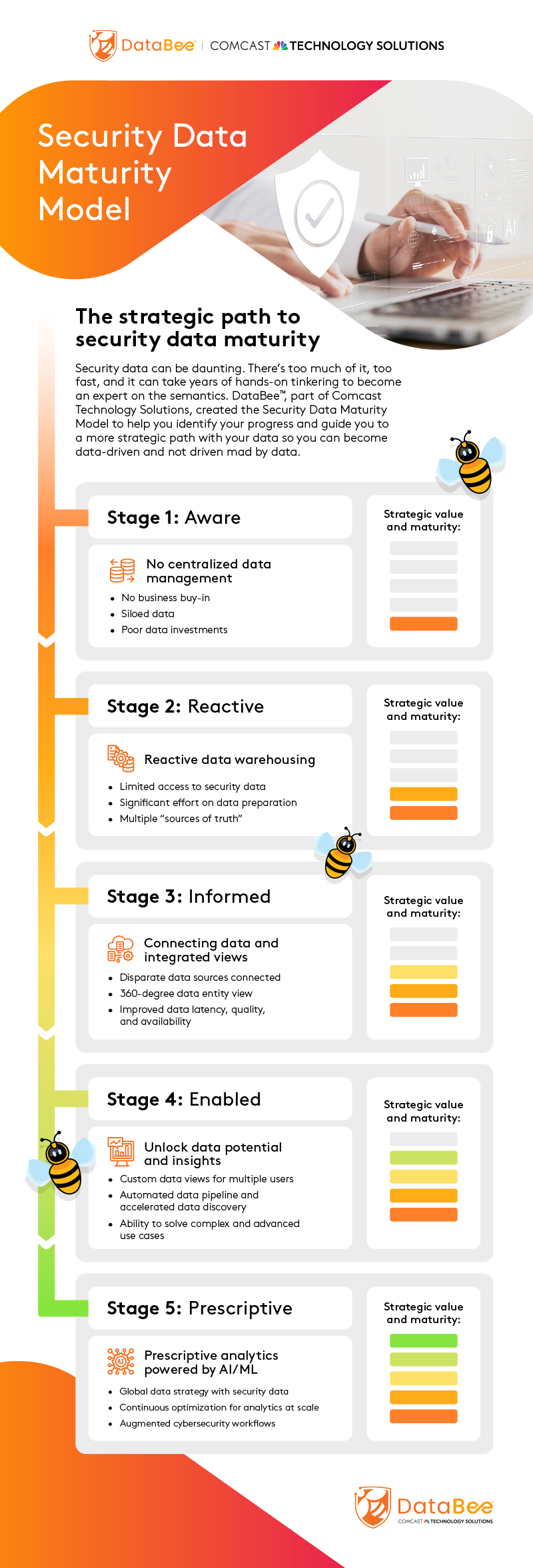 Security Data Maturity Model infographic