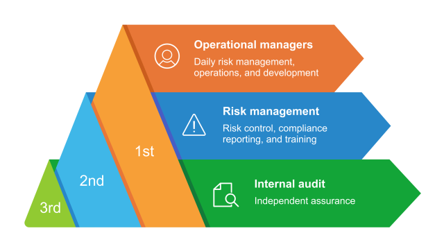 3 Lines of defense pyramid diagram