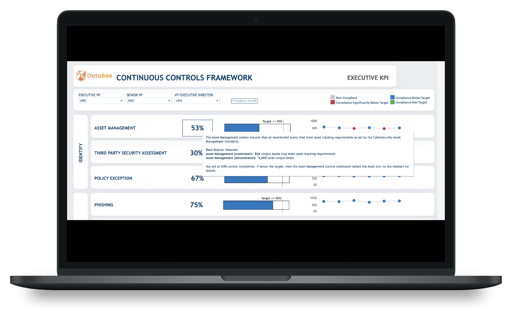 CCM Dashboard Identify Details