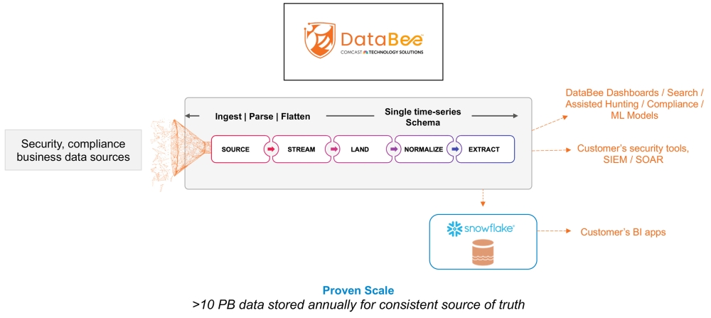 DataBee + Snowflake Diagram