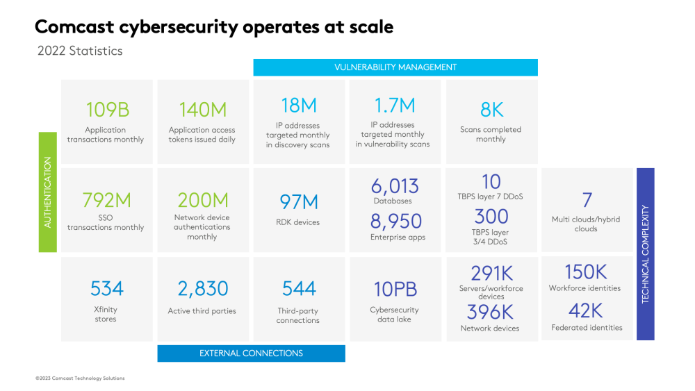 Comcast cybersecurity operates at scale