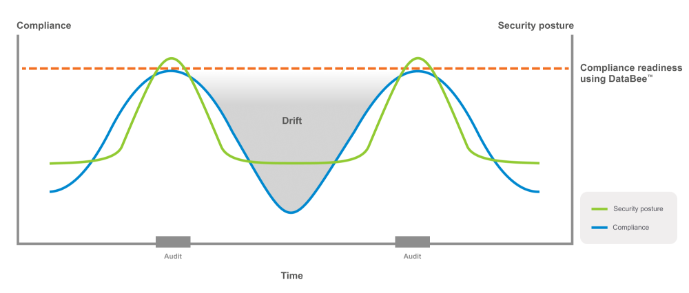 DataBee Compliance Drift