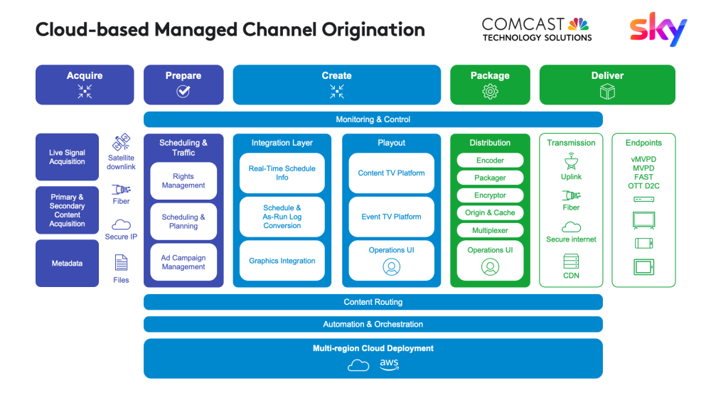 Flow Chart for EMEA MCO