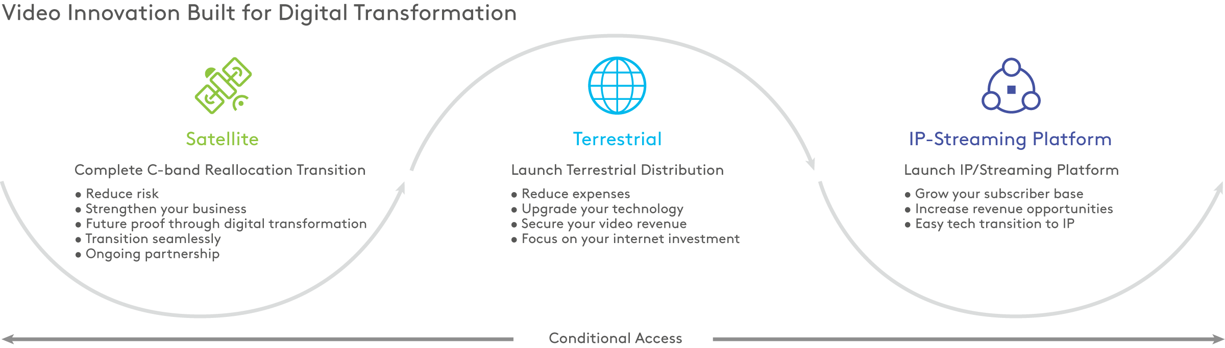 Managed distribution suite