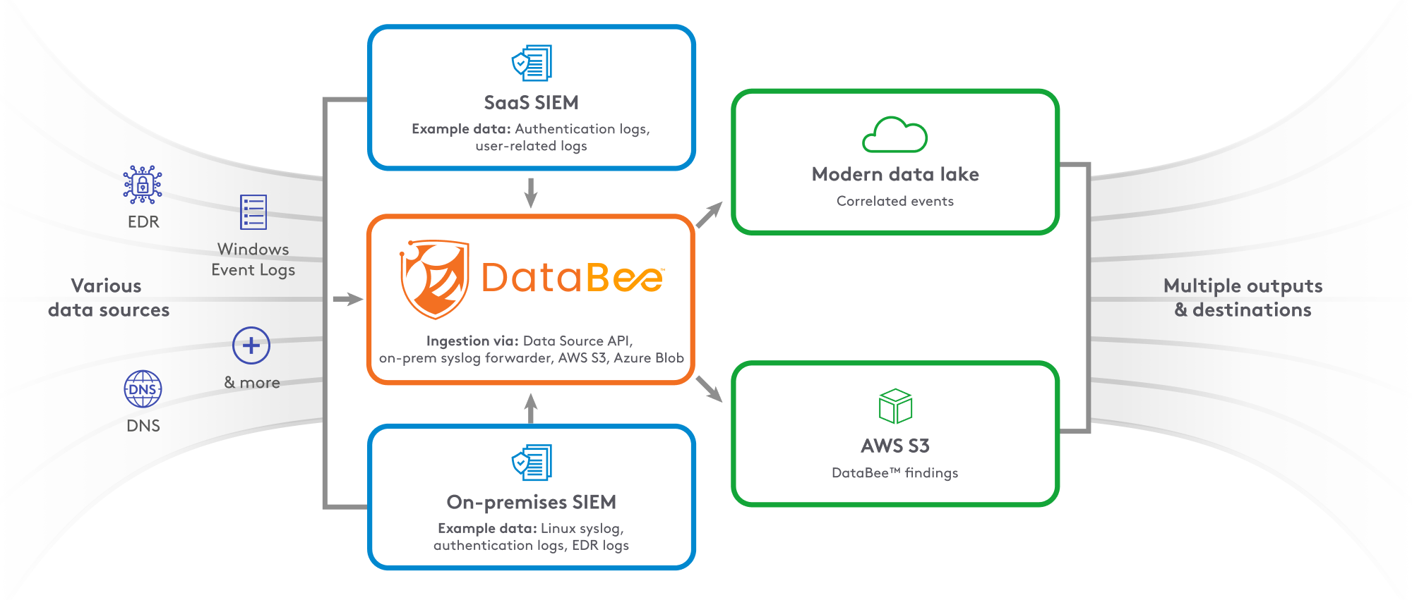 databee diagram of data sources