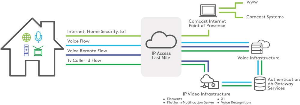 Cloud Comms Platform Workflow