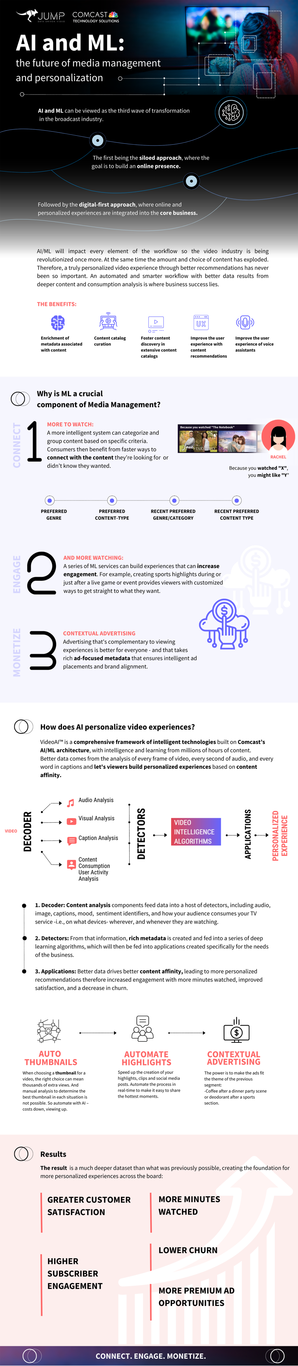 ML & AI infographic