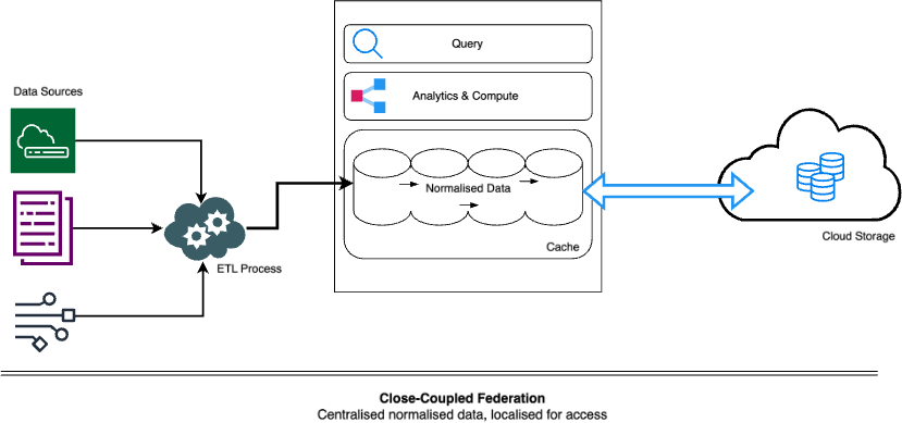 close coupled federation graph