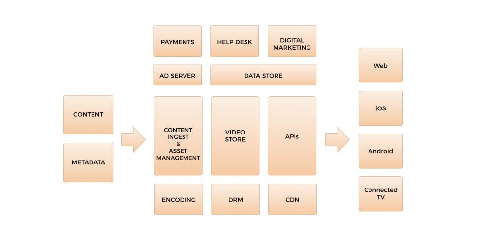 Diagnal Create