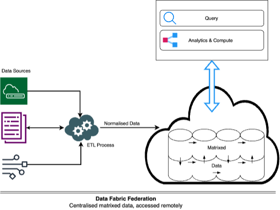 data fabric federation graph
