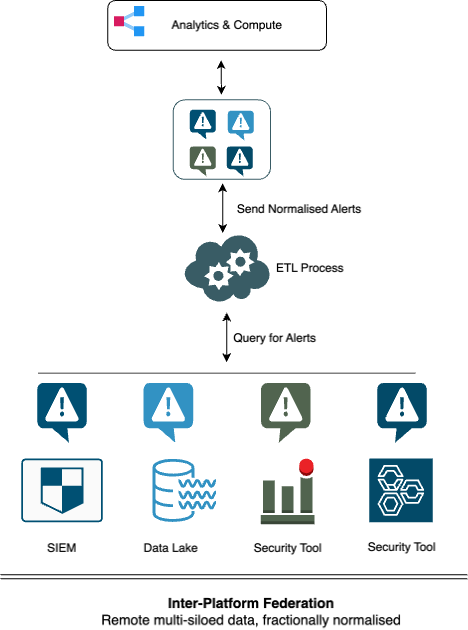 inter platform federation graph