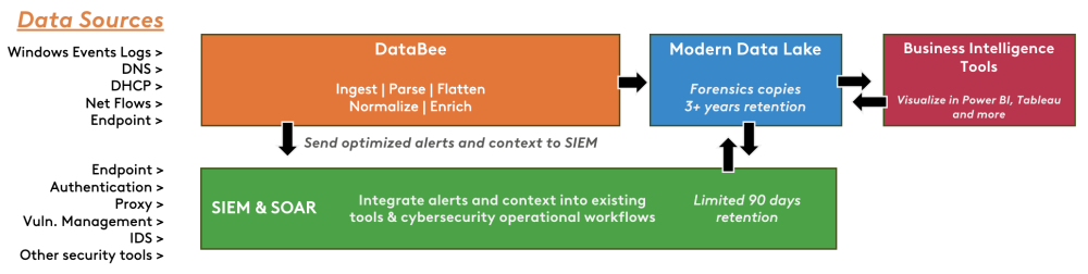 SIEM Optimization workflow