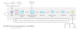 Ad Delivery for broadcasters workflow