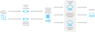 CDN Delivery Workflow