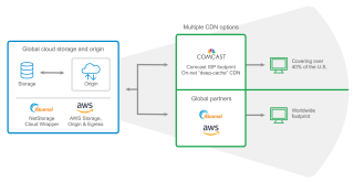 Multi-CDN workflow