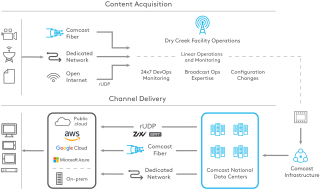 Global Linear Offering Channel Delivery workflow