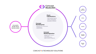 comcast media360 diagram showing how the solution ingests content and delivers it everywhere it needs to go