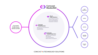 comcast media360 diagram showing how the solution ingests content and delivers it everywhere it needs to go