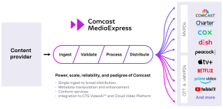 Comcast MediaExpress Diagram