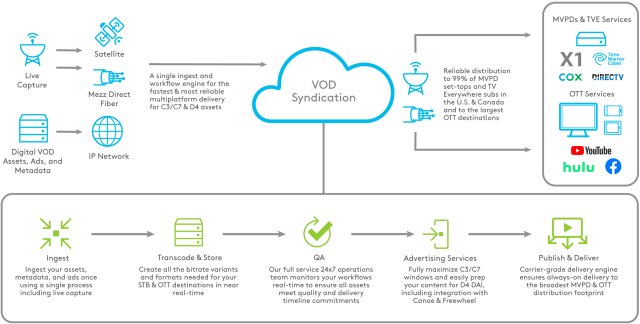 VOD Syndication Workflow
