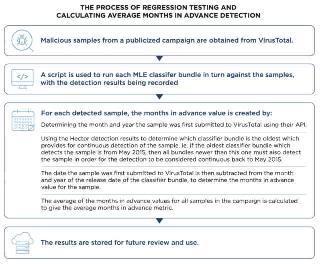 BluVector by Comcast Technology Solutions - The Process of Regression Testing and Calculating Average Months In Advance Detection