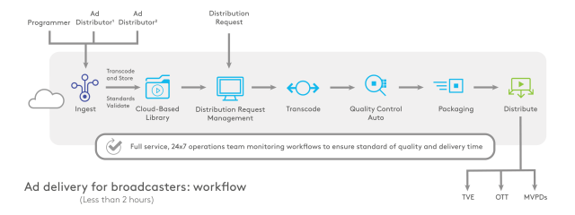 Workflow for ad delivery for broadcasters