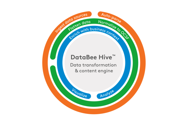 DataBee Hive