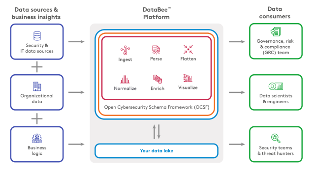 image of architecture & how DataBee works